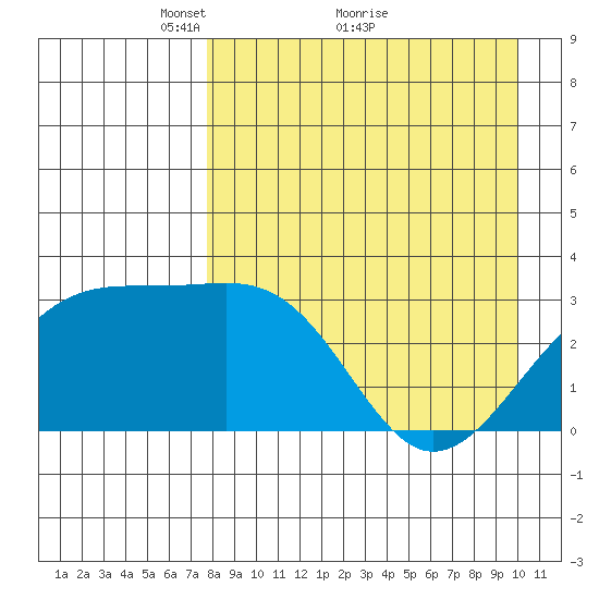 Gareloi Island tide chart for Tuesday, April 20, 2021