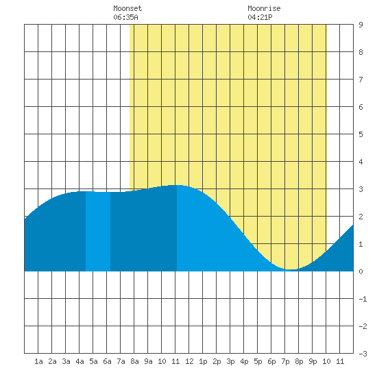Gareloi Island tide chart for Thursday, April 22, 2021