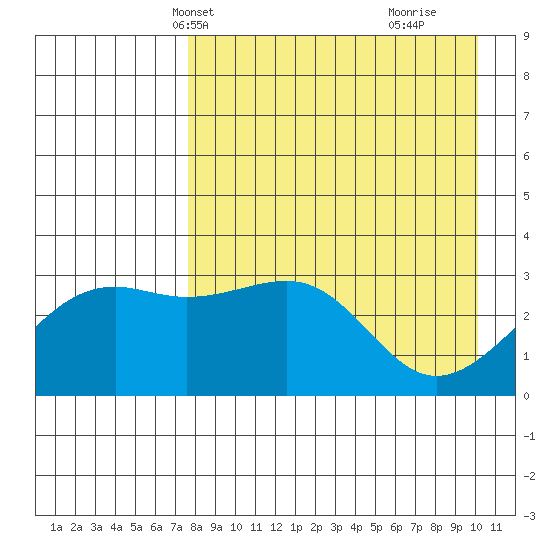 Gareloi Island tide chart for Friday, April 23, 2021