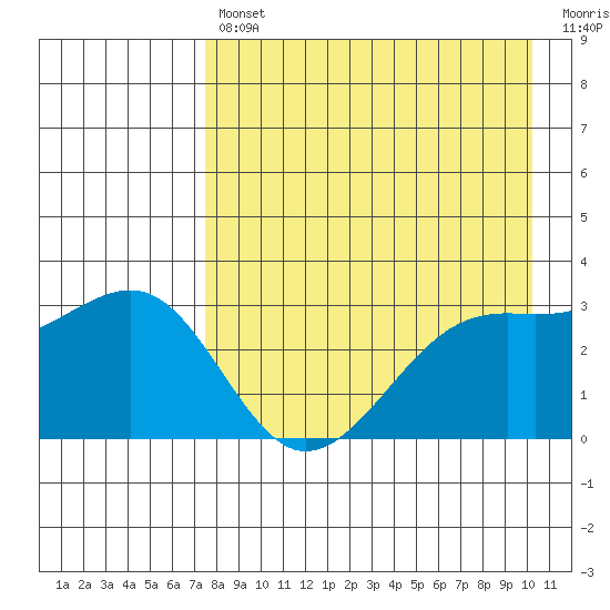Gareloi Island tide chart for Tuesday, April 27, 2021