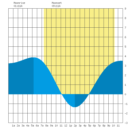 Gareloi Island tide chart for Thursday, April 29, 2021
