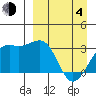 Gareloi Island tide chart for Sunday, April 4, 2021