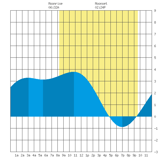 Gareloi Island tide chart for Monday, April 5, 2021