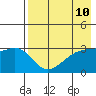 Gareloi Island tide chart for Monday, May 10, 2021
