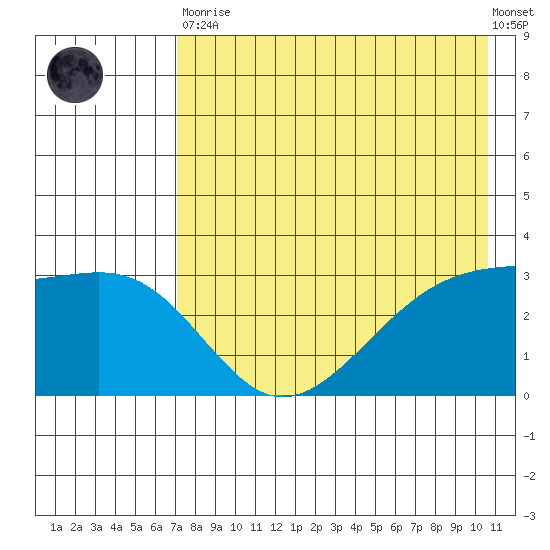 Gareloi Island tide chart for Tuesday, May 11, 2021