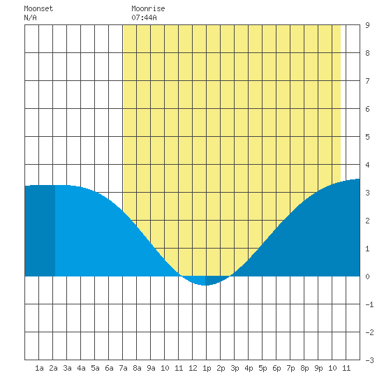 Gareloi Island tide chart for Wednesday, May 12, 2021