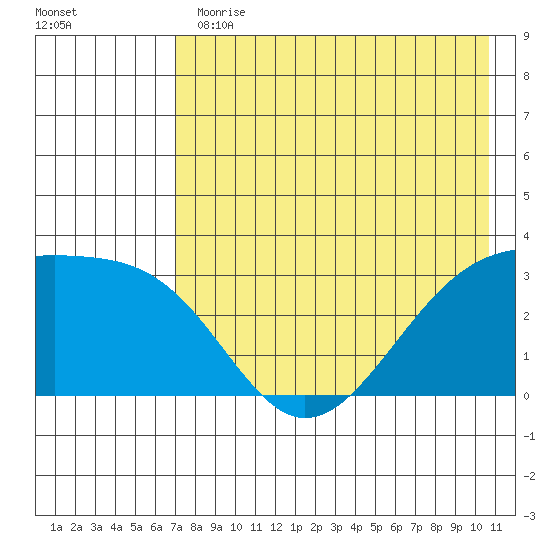 Gareloi Island tide chart for Thursday, May 13, 2021