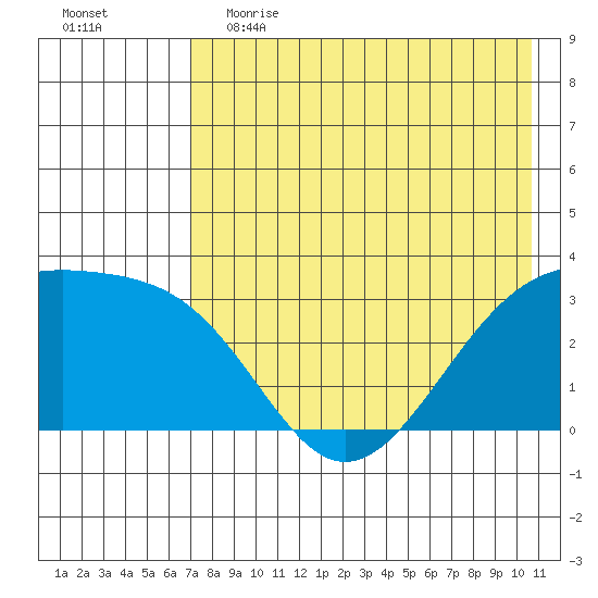 Gareloi Island tide chart for Friday, May 14, 2021