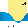 Gareloi Island tide chart for Sunday, May 16, 2021