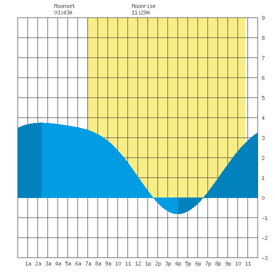 Gareloi Island tide chart for Monday, May 17, 2021