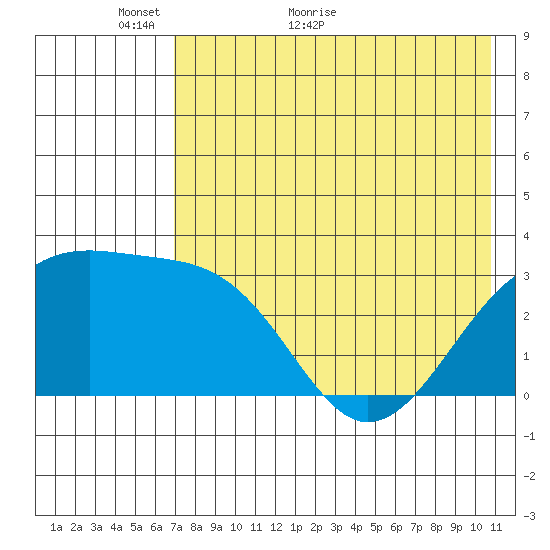 Gareloi Island tide chart for Tuesday, May 18, 2021