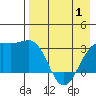 Gareloi Island tide chart for Saturday, May 1, 2021