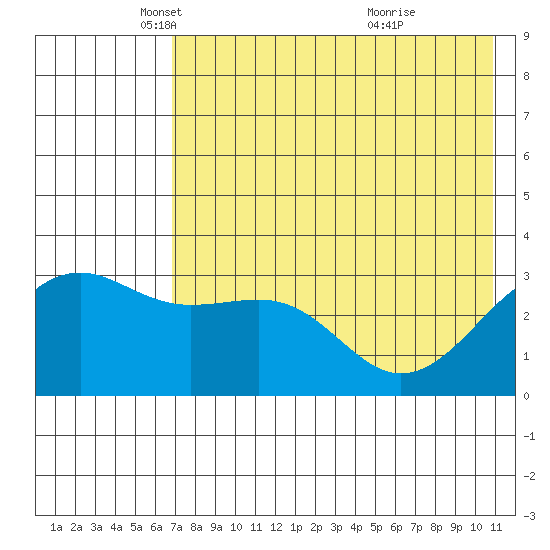 Gareloi Island tide chart for Friday, May 21, 2021