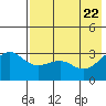 Gareloi Island tide chart for Saturday, May 22, 2021