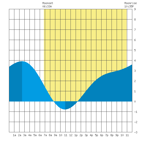 Gareloi Island tide chart for Tuesday, May 25, 2021