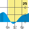 Gareloi Island tide chart for Tuesday, May 25, 2021
