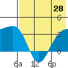 Gareloi Island tide chart for Friday, May 28, 2021