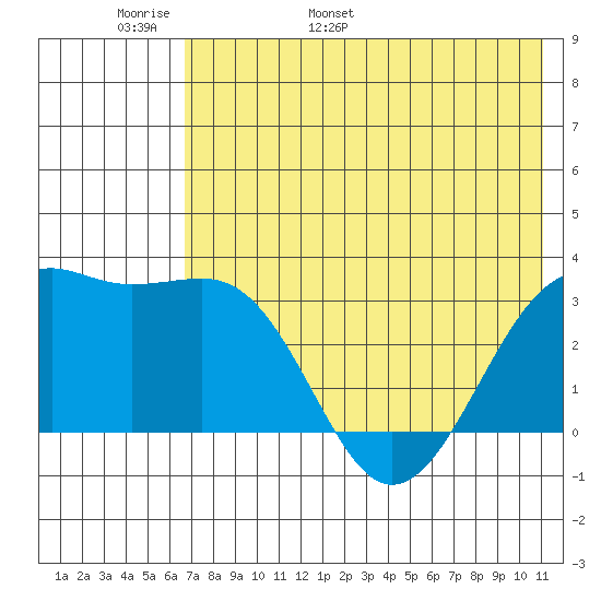 Gareloi Island tide chart for Monday, May 31, 2021