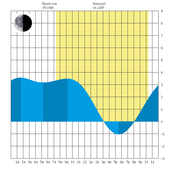 Gareloi Island tide chart for Monday, May 3, 2021