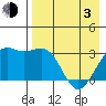 Gareloi Island tide chart for Monday, May 3, 2021