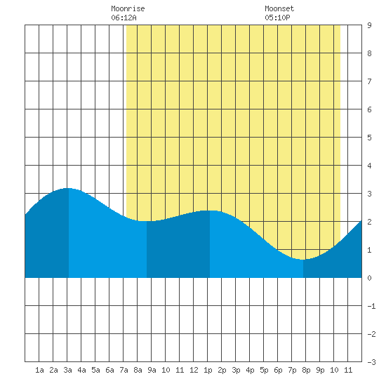 Gareloi Island tide chart for Thursday, May 6, 2021
