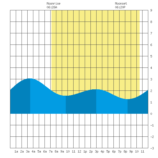 Gareloi Island tide chart for Friday, May 7, 2021