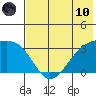 Gareloi Island tide chart for Thursday, June 10, 2021