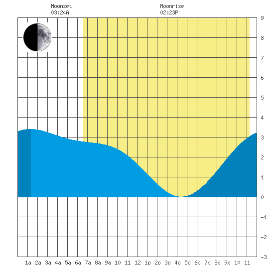 Gareloi Island tide chart for Thursday, June 17, 2021