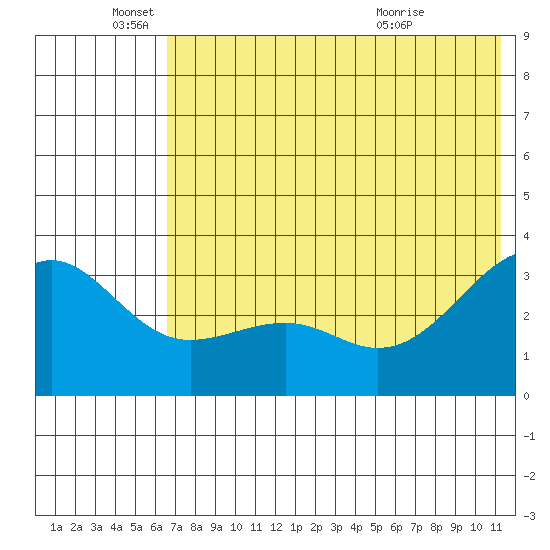 Gareloi Island tide chart for Saturday, June 19, 2021