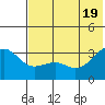 Gareloi Island tide chart for Saturday, June 19, 2021