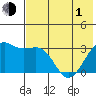 Gareloi Island tide chart for Tuesday, June 1, 2021