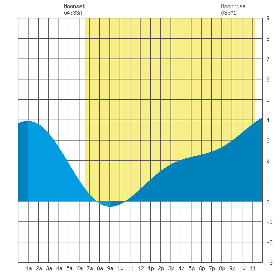 Gareloi Island tide chart for Monday, June 21, 2021