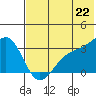 Gareloi Island tide chart for Tuesday, June 22, 2021