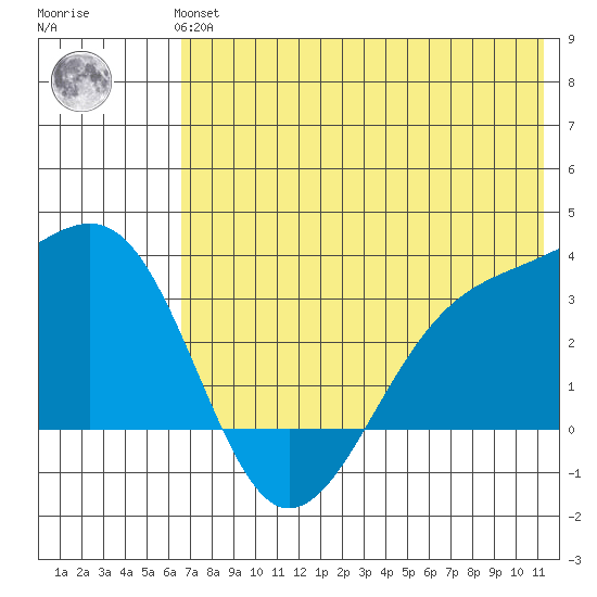 Gareloi Island tide chart for Thursday, June 24, 2021