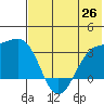 Gareloi Island tide chart for Saturday, June 26, 2021