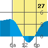 Gareloi Island tide chart for Sunday, June 27, 2021