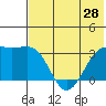Gareloi Island tide chart for Monday, June 28, 2021