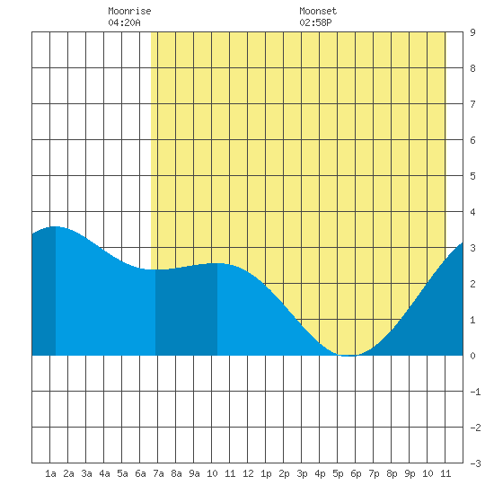Gareloi Island tide chart for Wednesday, June 2, 2021