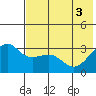 Gareloi Island tide chart for Thursday, June 3, 2021
