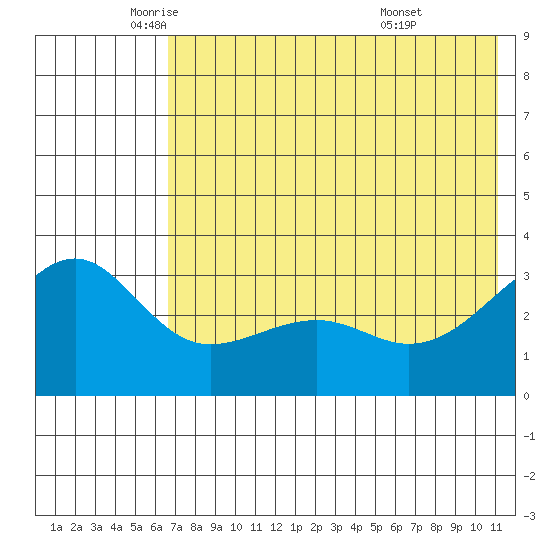 Gareloi Island tide chart for Friday, June 4, 2021