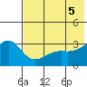 Gareloi Island tide chart for Saturday, June 5, 2021