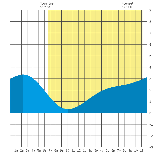 Gareloi Island tide chart for Sunday, June 6, 2021