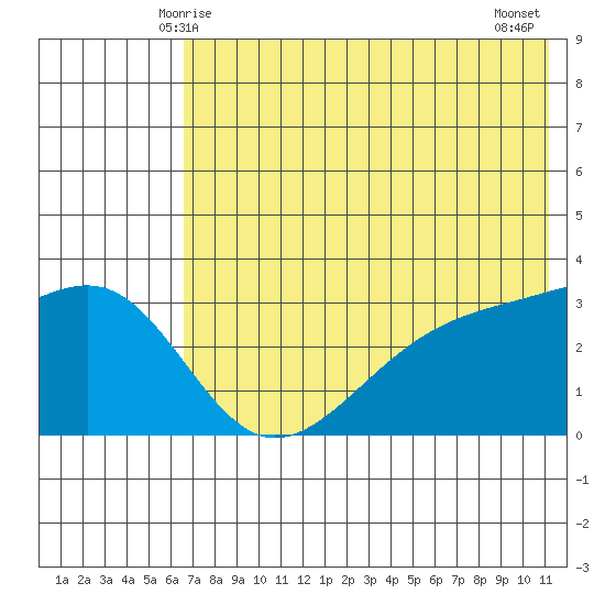 Gareloi Island tide chart for Monday, June 7, 2021