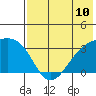 Gareloi Island tide chart for Saturday, July 10, 2021