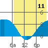 Gareloi Island tide chart for Sunday, July 11, 2021