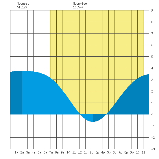 Gareloi Island tide chart for Tuesday, July 13, 2021