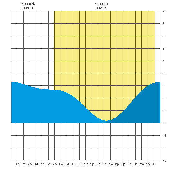 Gareloi Island tide chart for Thursday, July 15, 2021