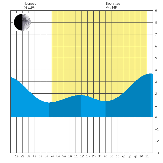 Gareloi Island tide chart for Saturday, July 17, 2021