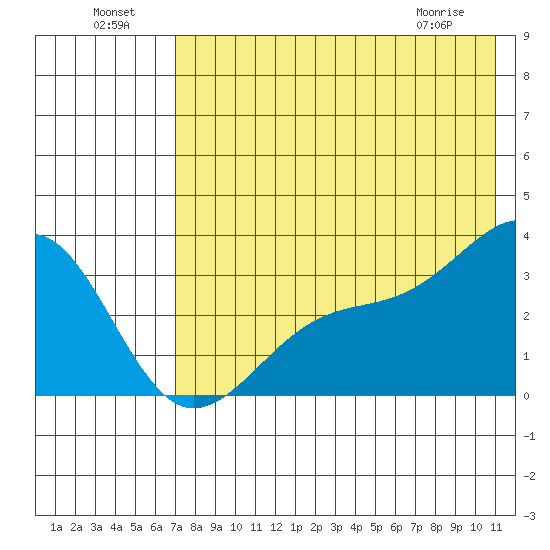 Gareloi Island tide chart for Monday, July 19, 2021