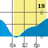 Gareloi Island tide chart for Monday, July 19, 2021